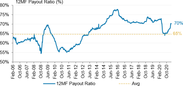 Exhibit 1: The payout ratio for the ASX200 has quickly returned to 70%