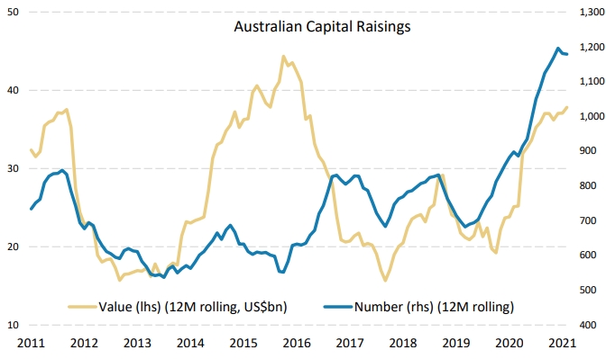 Exhibit 2: Equity Capital Raisings in Australia by number has broken out of prior cycle ranges