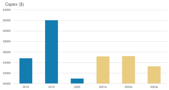 Exhibit 3: Capex for ASX200 Ex Financials was low in FY20; we expect this to normalise in FY21