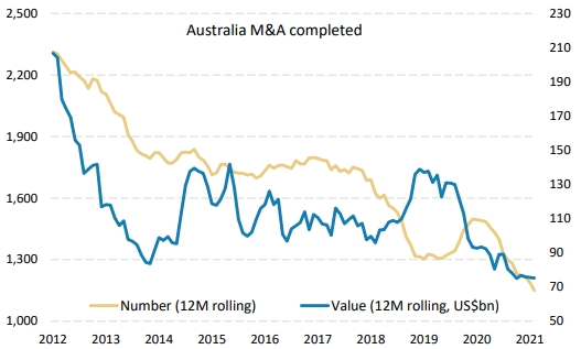 Exhibit 4: In Australia, both the M&A number and total value has decreased to the lowest levels in the past 10yrs
