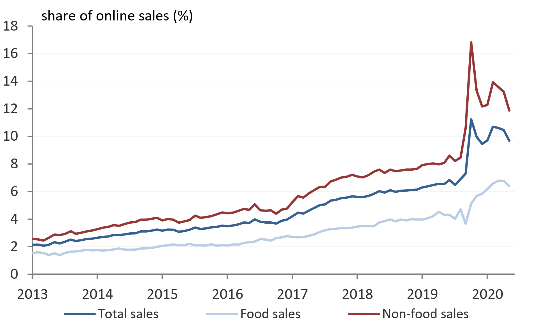 COVID-19 has accelerated the trend towards online sales in Australia