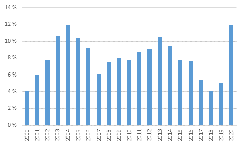 Sydney office vacancy rates staying persistently high with structural impacts still to play out