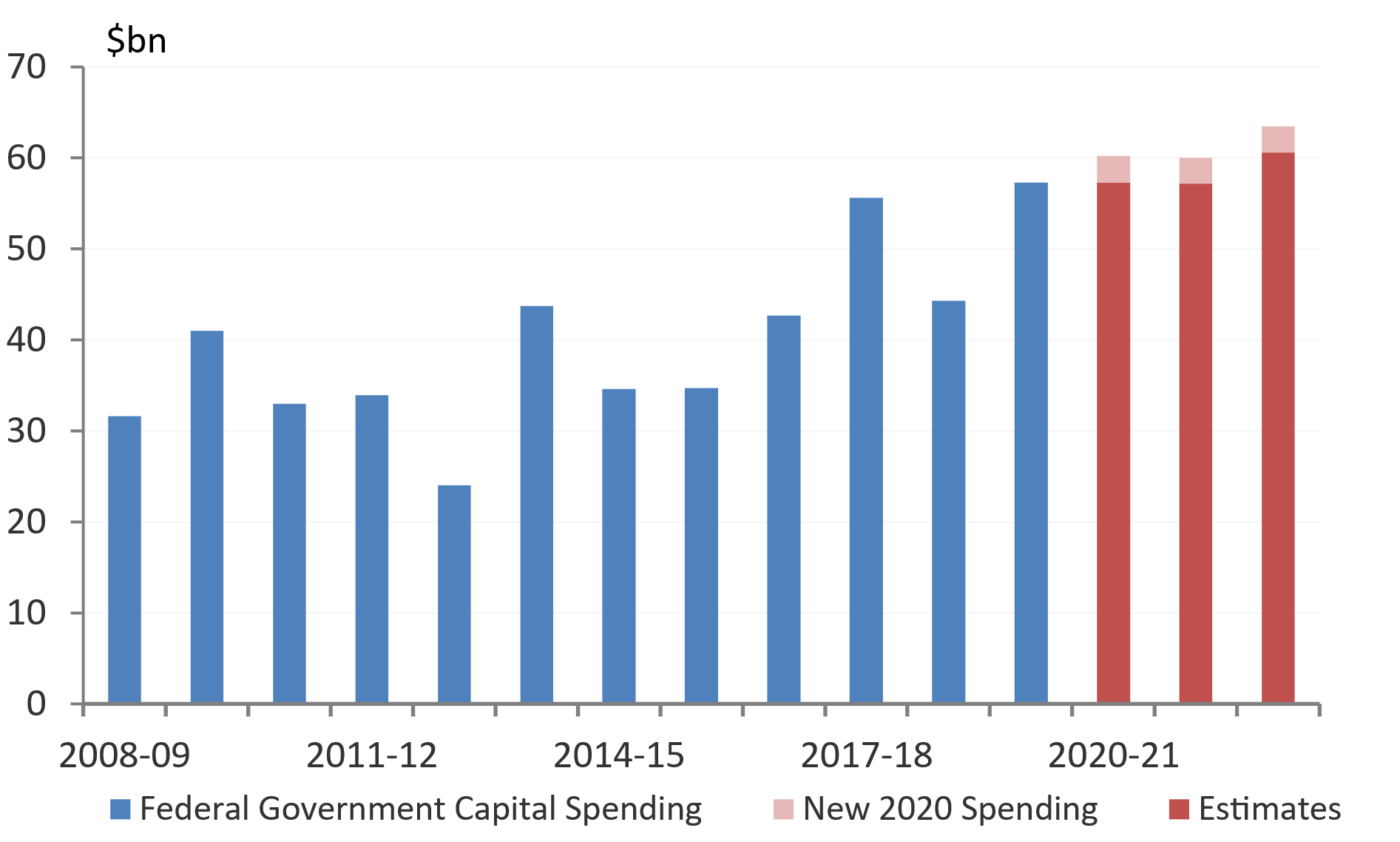 The COVID-19 crisis has seen Governments respond by increasing already elevated infrastructure pipelines